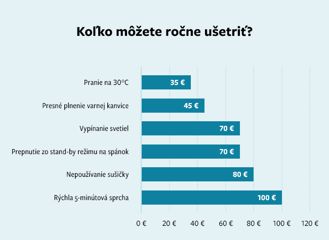 Koľko môžete ročne ušetriť?