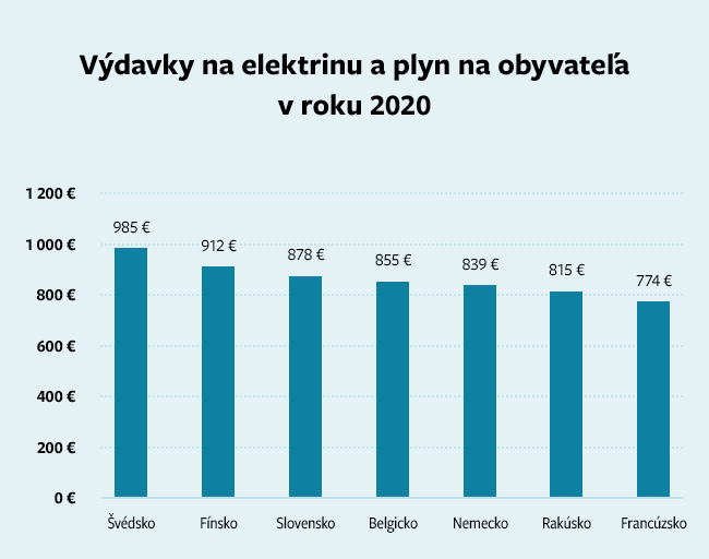 Výdavky na elektrinu a plyn na obyvateľa v roku 2020