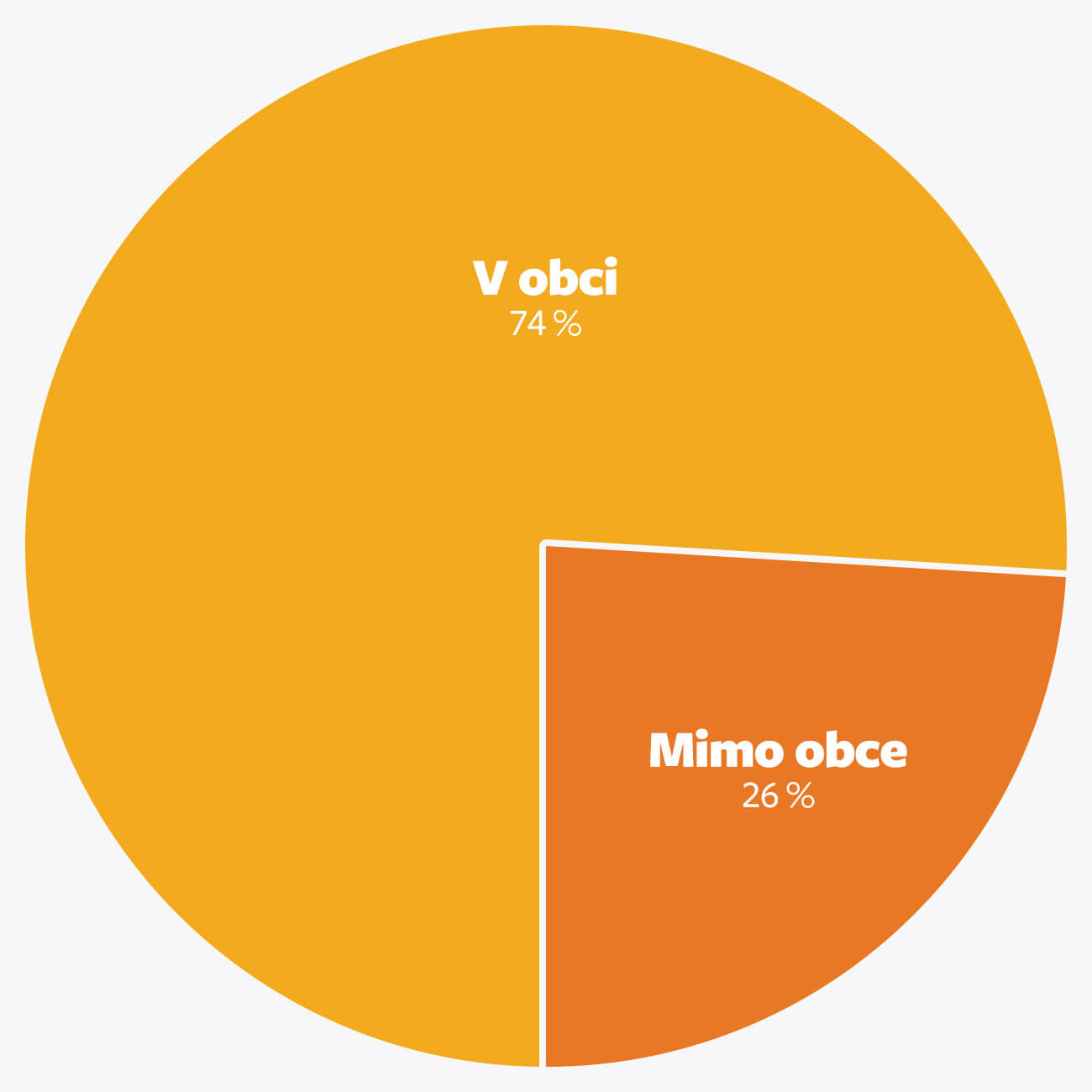Podiel dopravných nehôd v obci a mimo obce